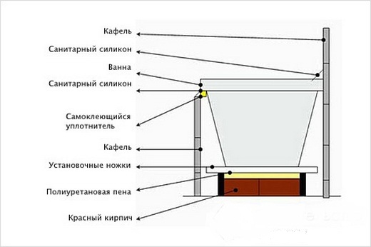 Схема установки ванны